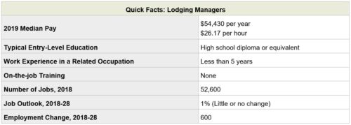 bed and breakfast employment data