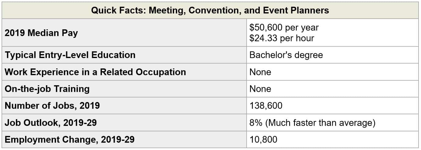 Event Planning Employment Trends