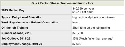 Gym Business Employment Trends