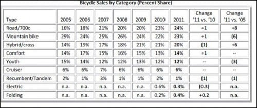 Bicylcle Sales Chart by Category 2011