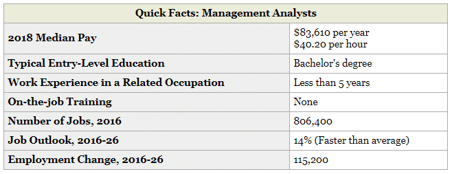 BLS Management Analysts