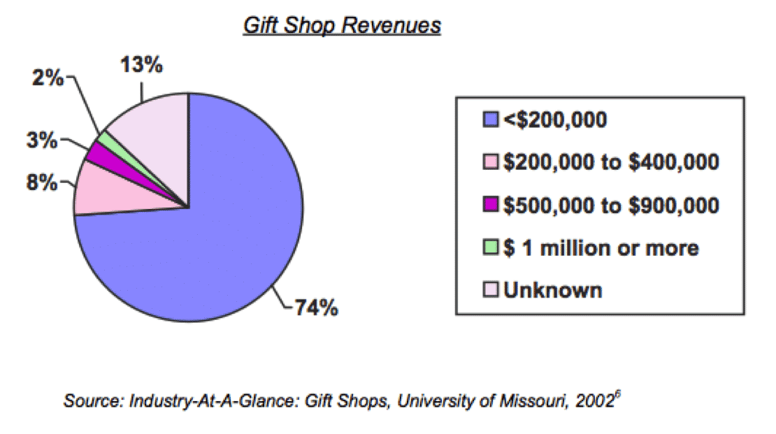 Gift Shop Revenues