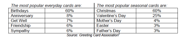 Table of Most Popular Cards