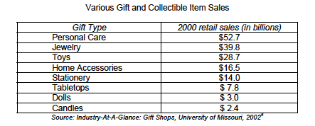 Gift Sales Table